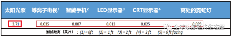 你的防藍光眼鏡戴對了嗎