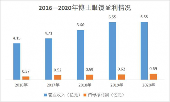 美麗島：誰來為3.9億近視老花眼負(fù)責(zé)？